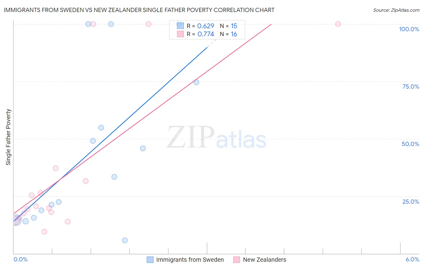 Immigrants from Sweden vs New Zealander Single Father Poverty