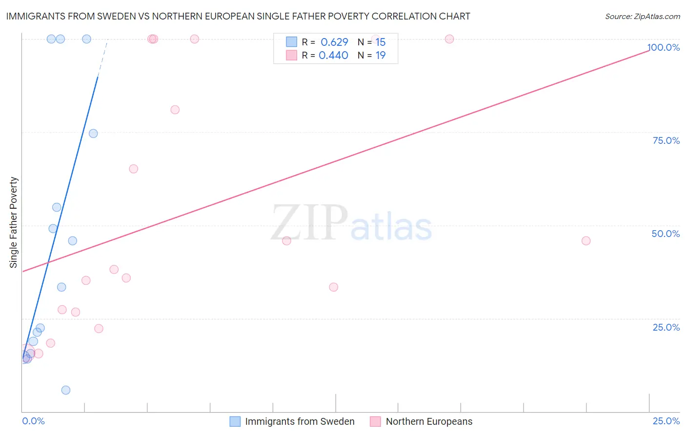 Immigrants from Sweden vs Northern European Single Father Poverty