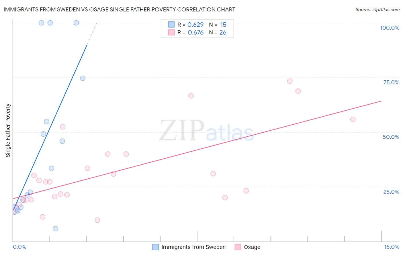 Immigrants from Sweden vs Osage Single Father Poverty