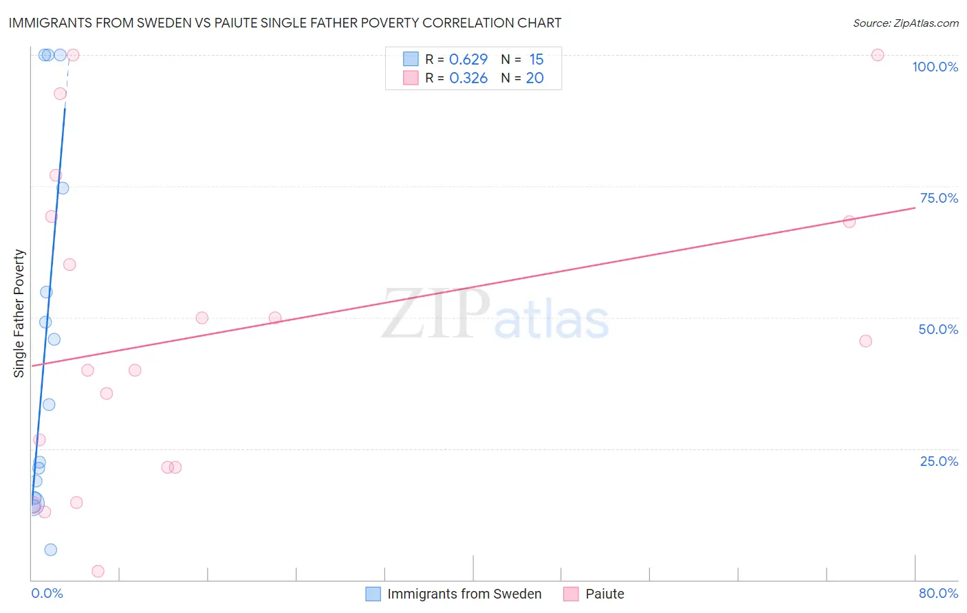 Immigrants from Sweden vs Paiute Single Father Poverty