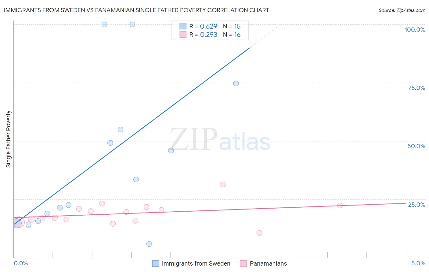 Immigrants from Sweden vs Panamanian Single Father Poverty