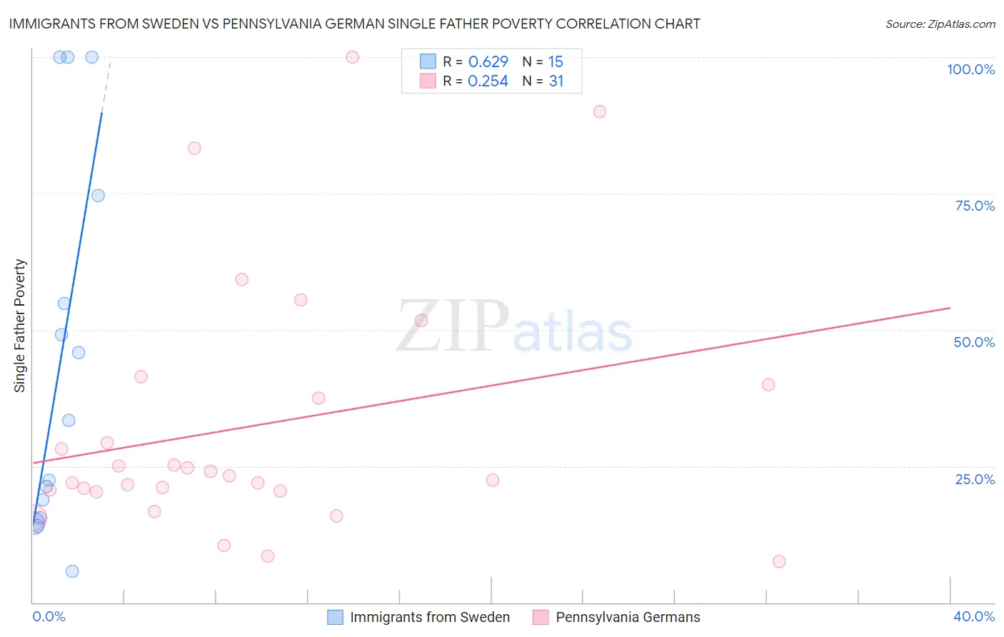 Immigrants from Sweden vs Pennsylvania German Single Father Poverty