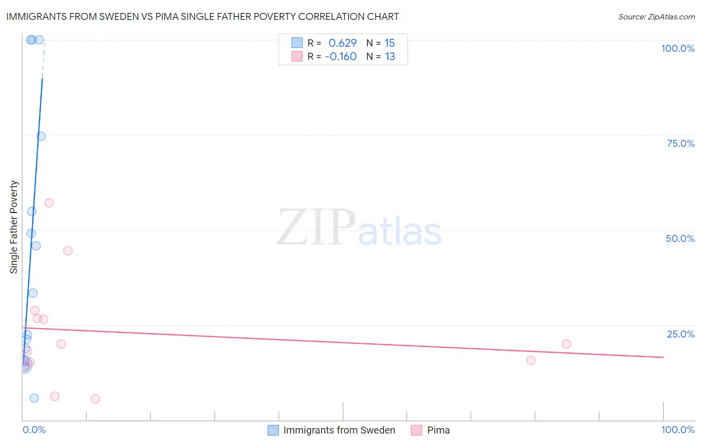 Immigrants from Sweden vs Pima Single Father Poverty