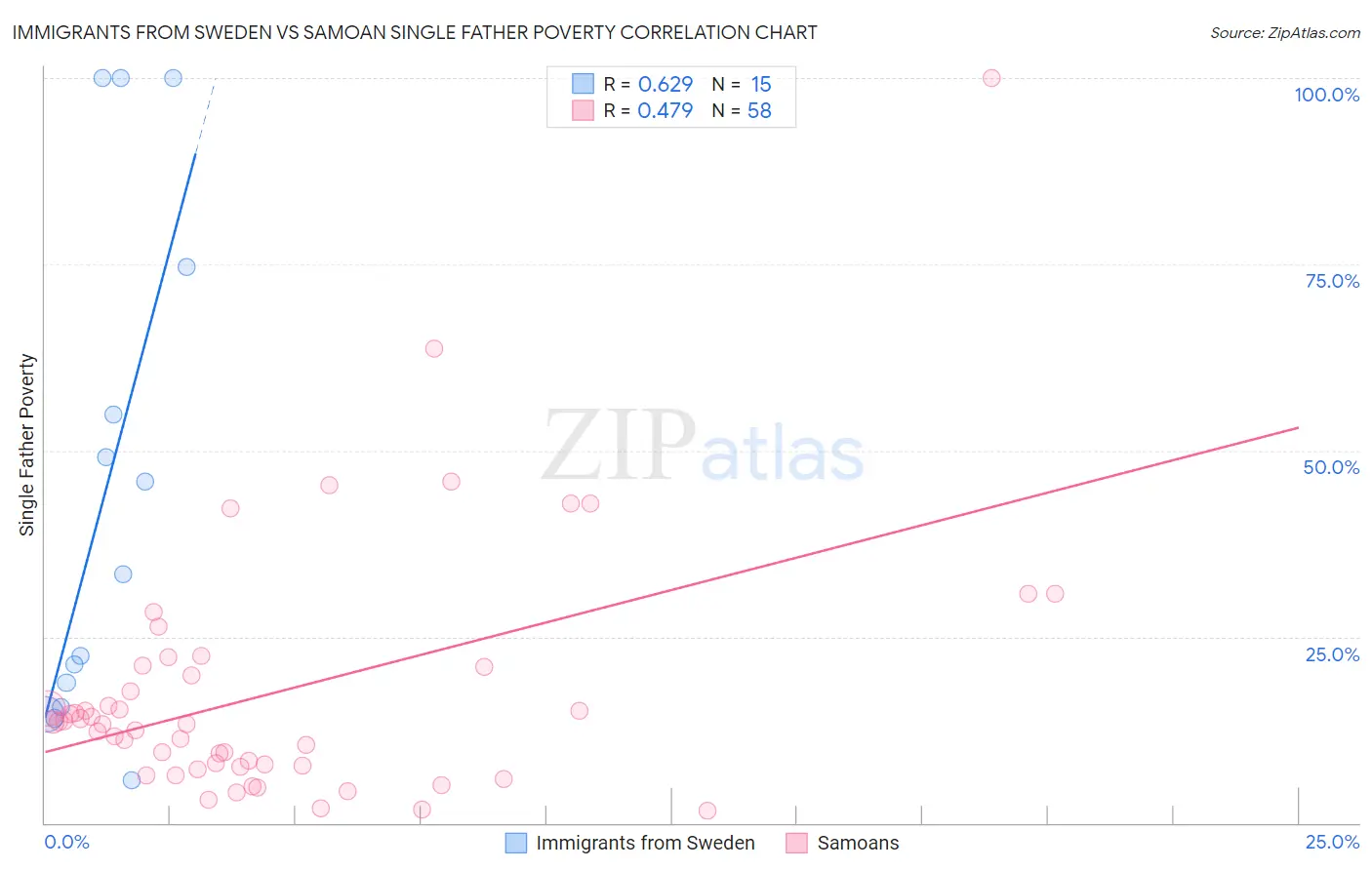 Immigrants from Sweden vs Samoan Single Father Poverty