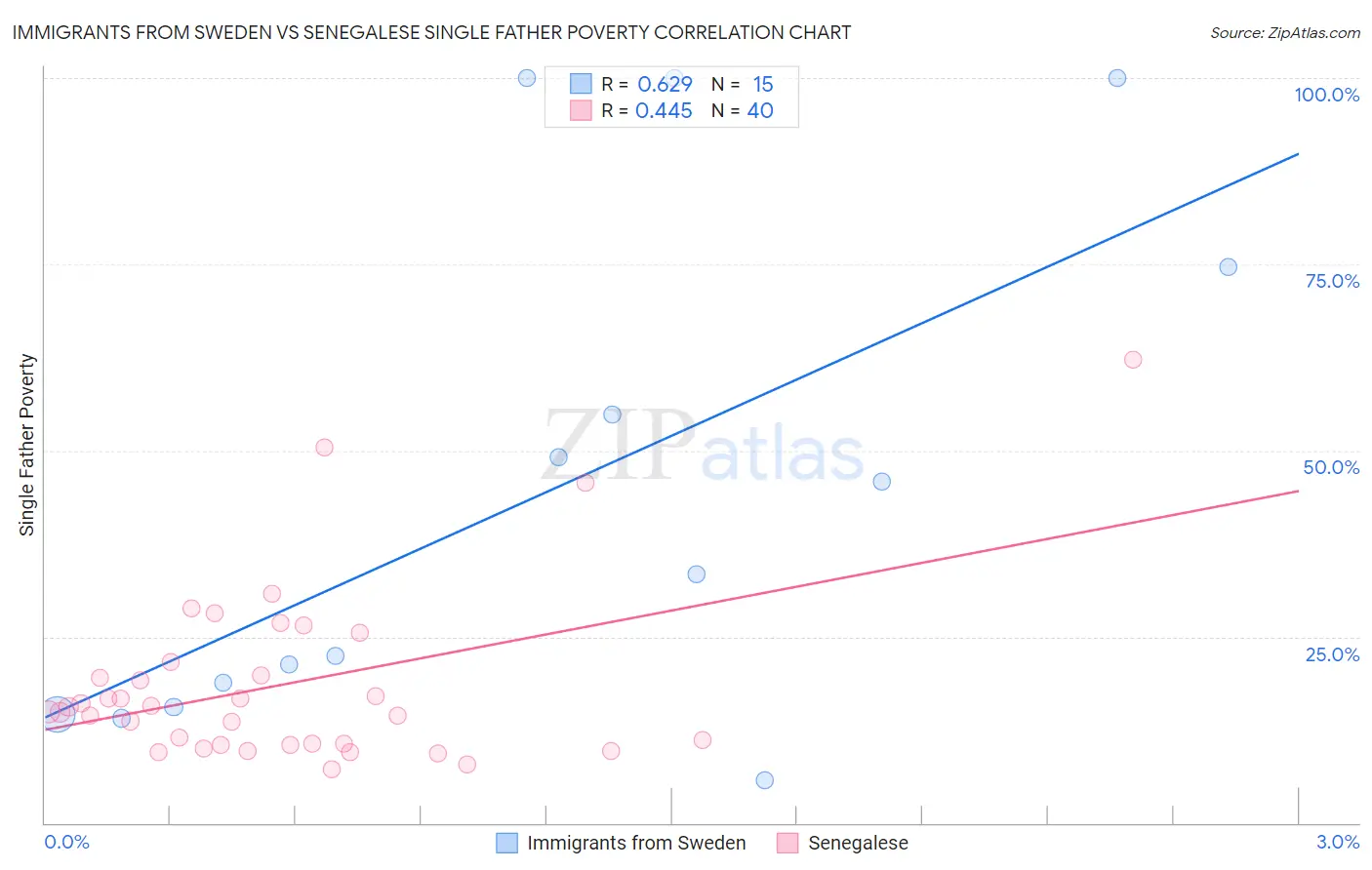 Immigrants from Sweden vs Senegalese Single Father Poverty