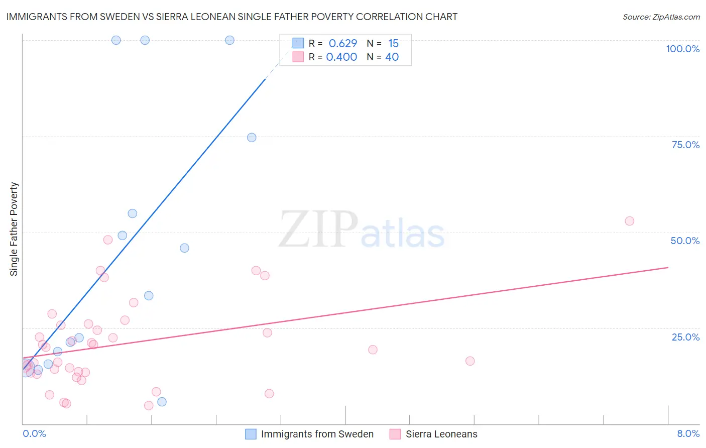Immigrants from Sweden vs Sierra Leonean Single Father Poverty