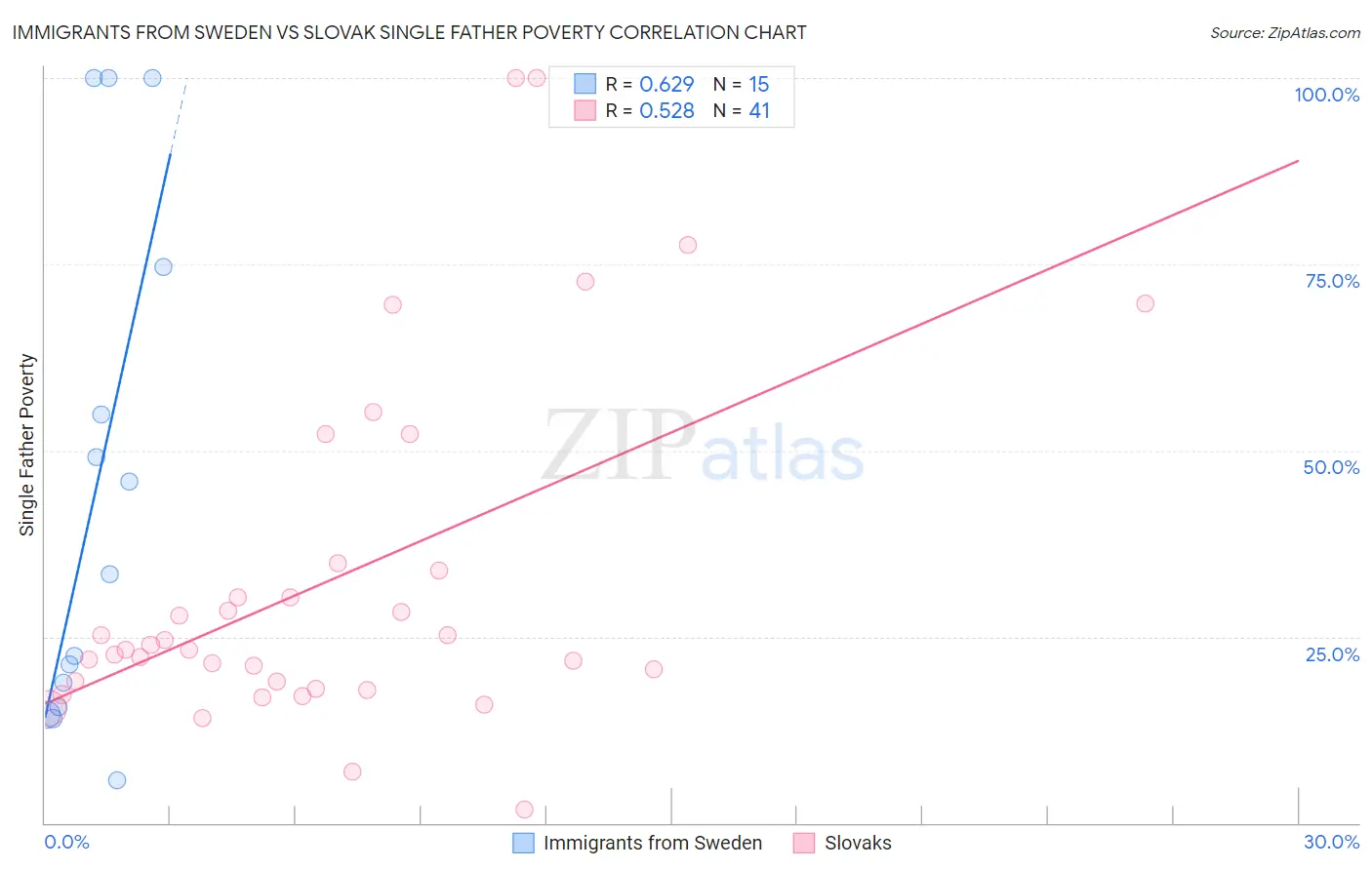 Immigrants from Sweden vs Slovak Single Father Poverty