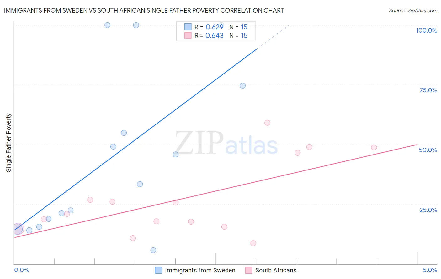 Immigrants from Sweden vs South African Single Father Poverty