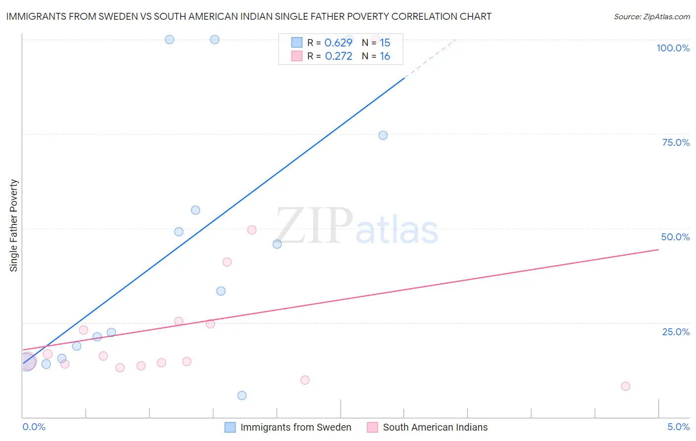 Immigrants from Sweden vs South American Indian Single Father Poverty