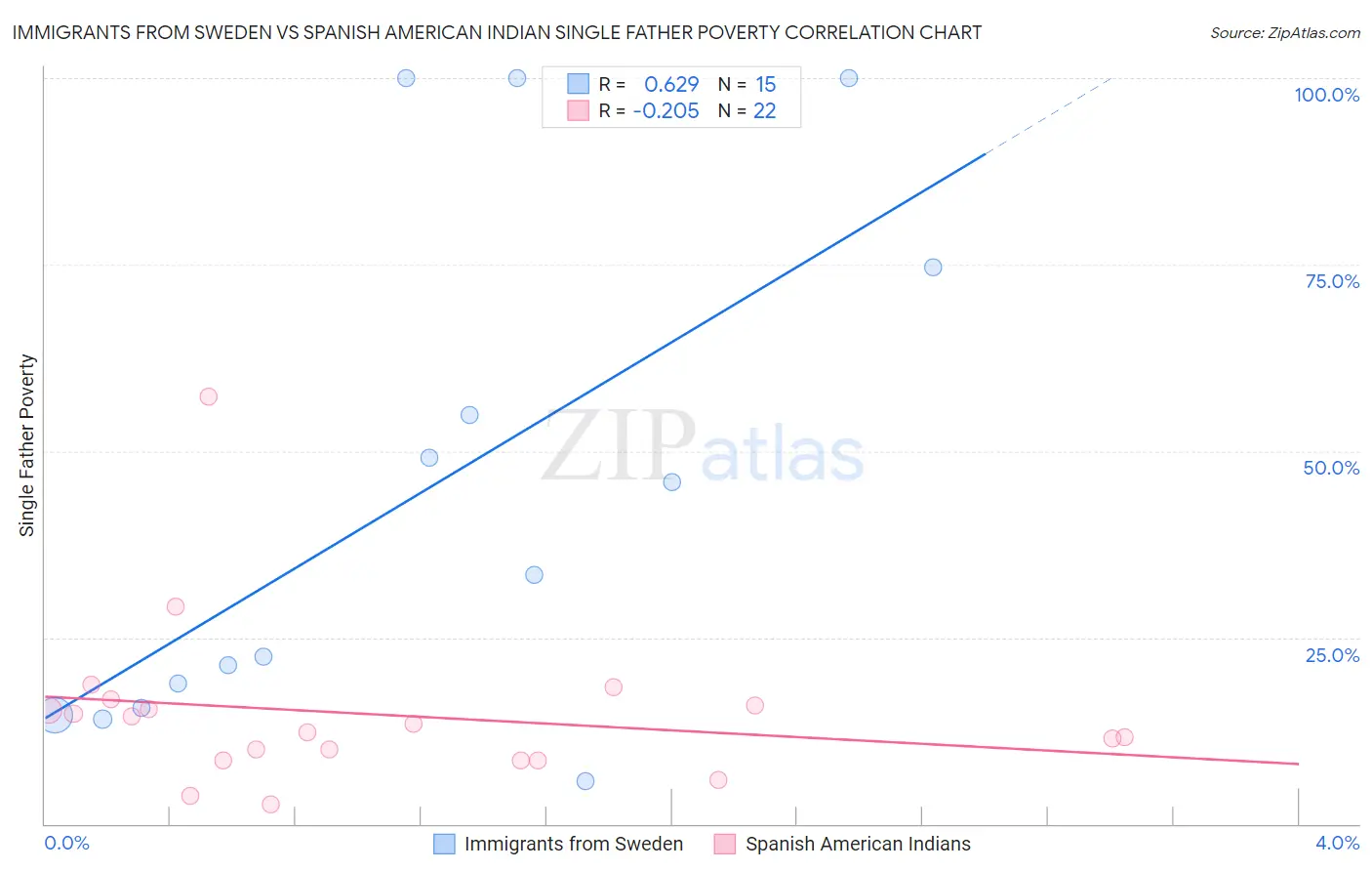 Immigrants from Sweden vs Spanish American Indian Single Father Poverty
