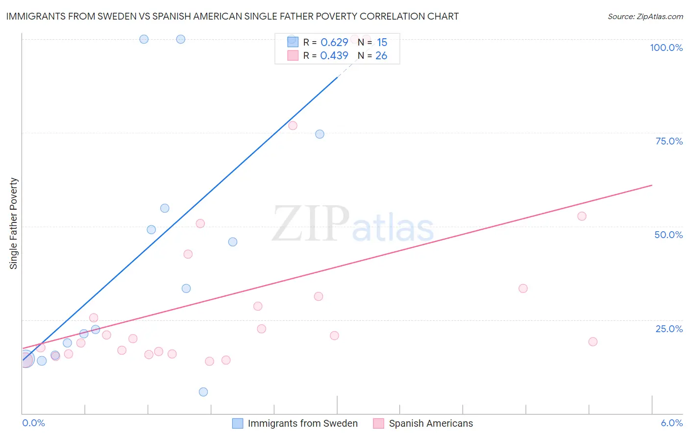 Immigrants from Sweden vs Spanish American Single Father Poverty