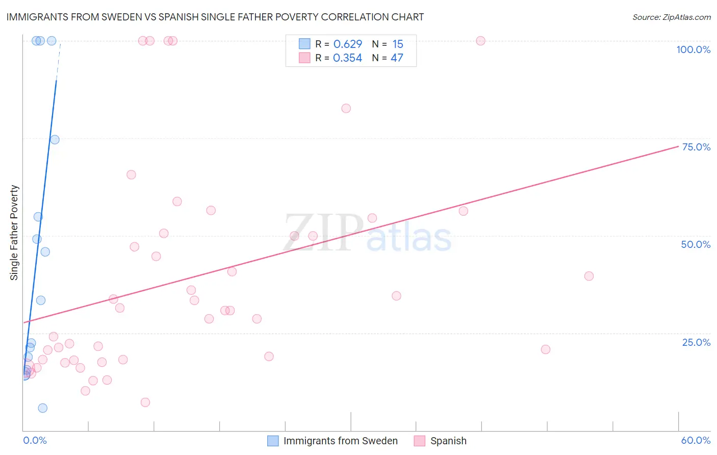 Immigrants from Sweden vs Spanish Single Father Poverty