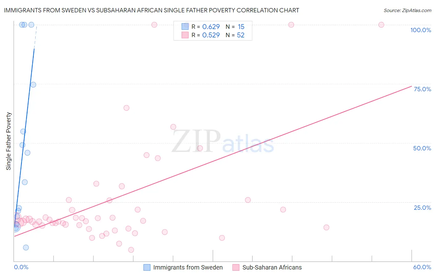 Immigrants from Sweden vs Subsaharan African Single Father Poverty