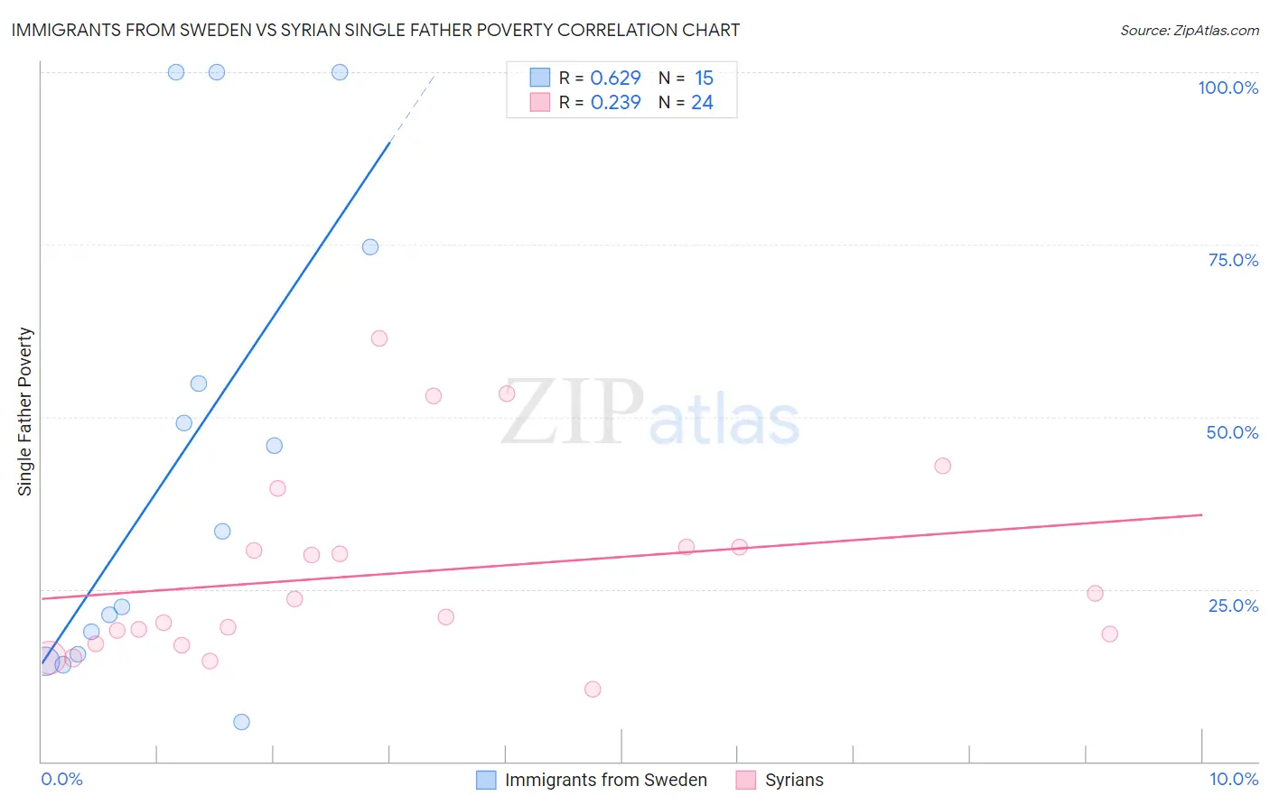 Immigrants from Sweden vs Syrian Single Father Poverty