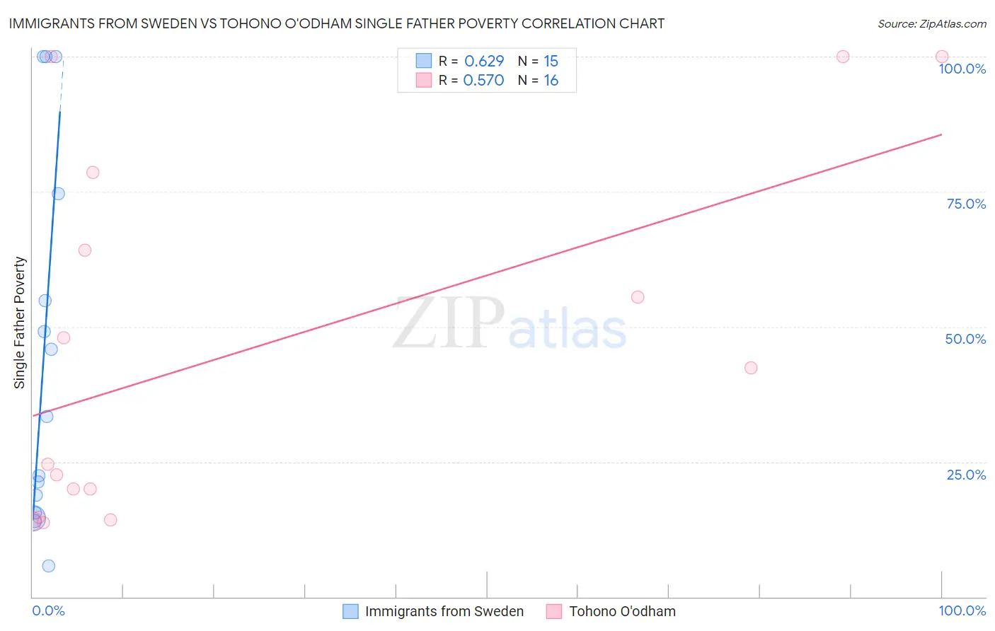 Immigrants from Sweden vs Tohono O'odham Single Father Poverty