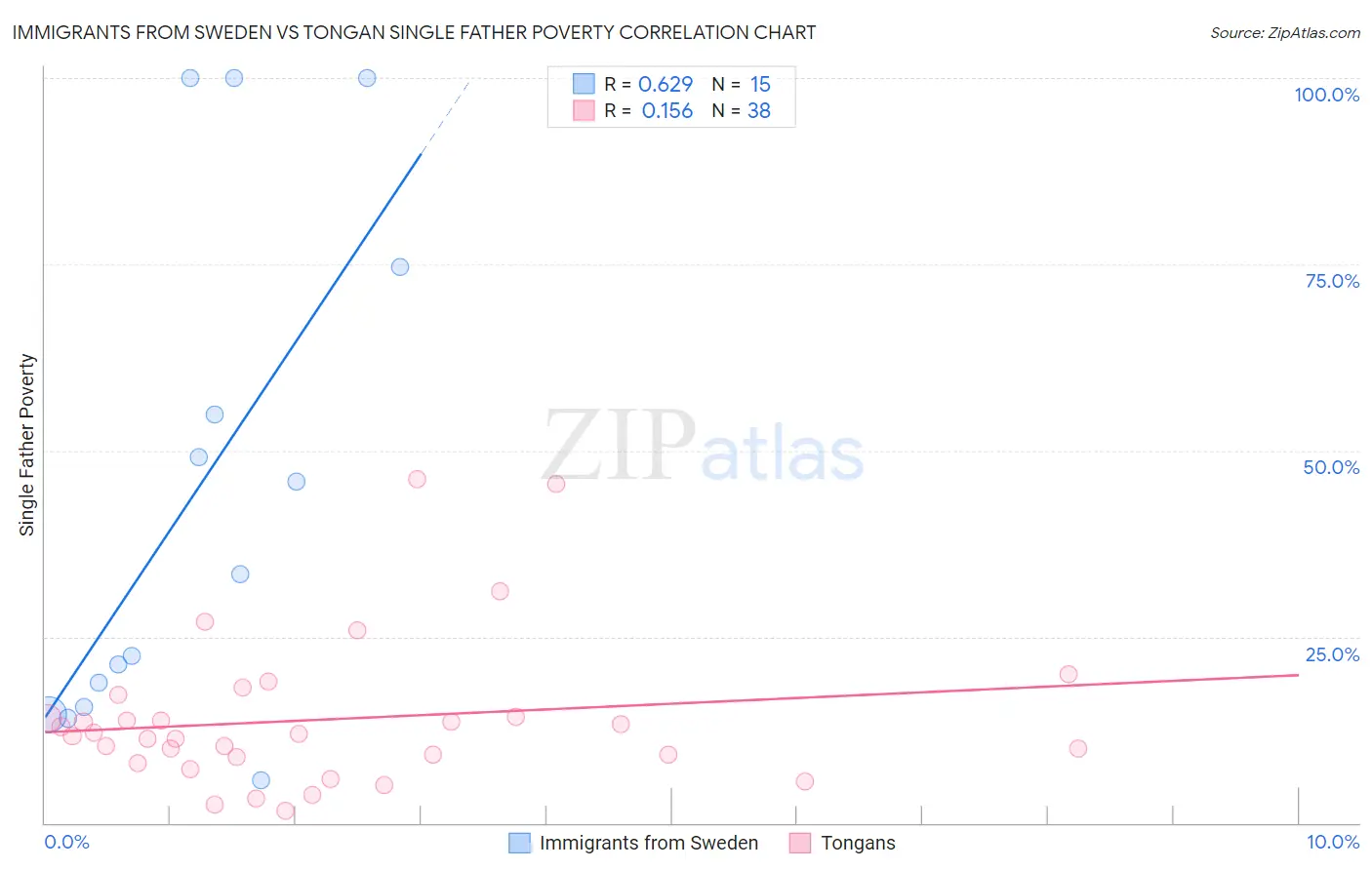Immigrants from Sweden vs Tongan Single Father Poverty