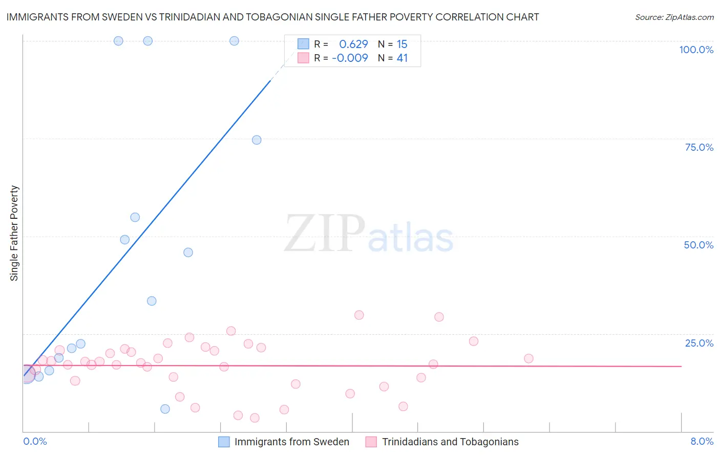 Immigrants from Sweden vs Trinidadian and Tobagonian Single Father Poverty