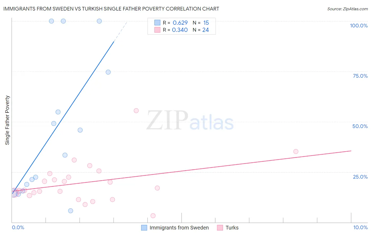 Immigrants from Sweden vs Turkish Single Father Poverty