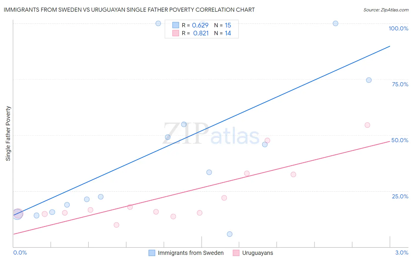 Immigrants from Sweden vs Uruguayan Single Father Poverty