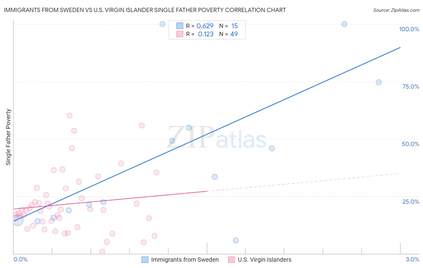 Immigrants from Sweden vs U.S. Virgin Islander Single Father Poverty