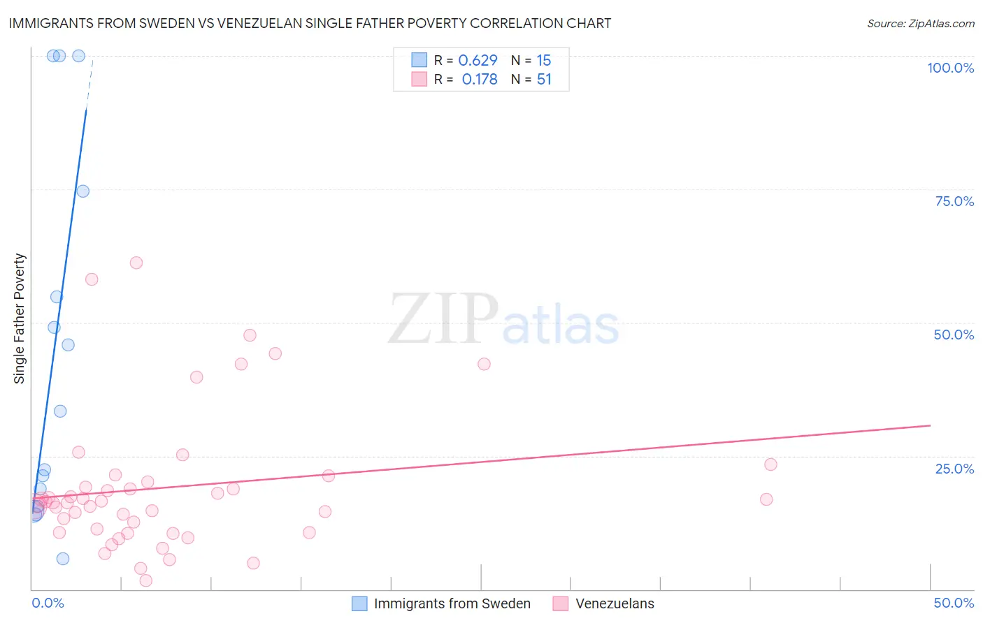 Immigrants from Sweden vs Venezuelan Single Father Poverty