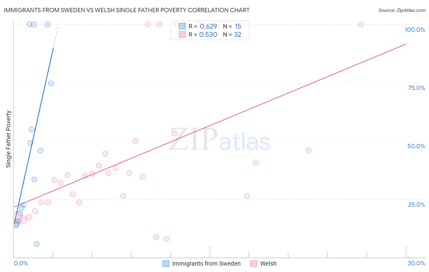 Immigrants from Sweden vs Welsh Single Father Poverty