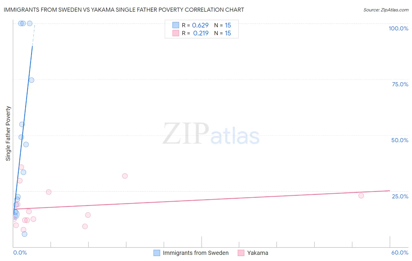 Immigrants from Sweden vs Yakama Single Father Poverty