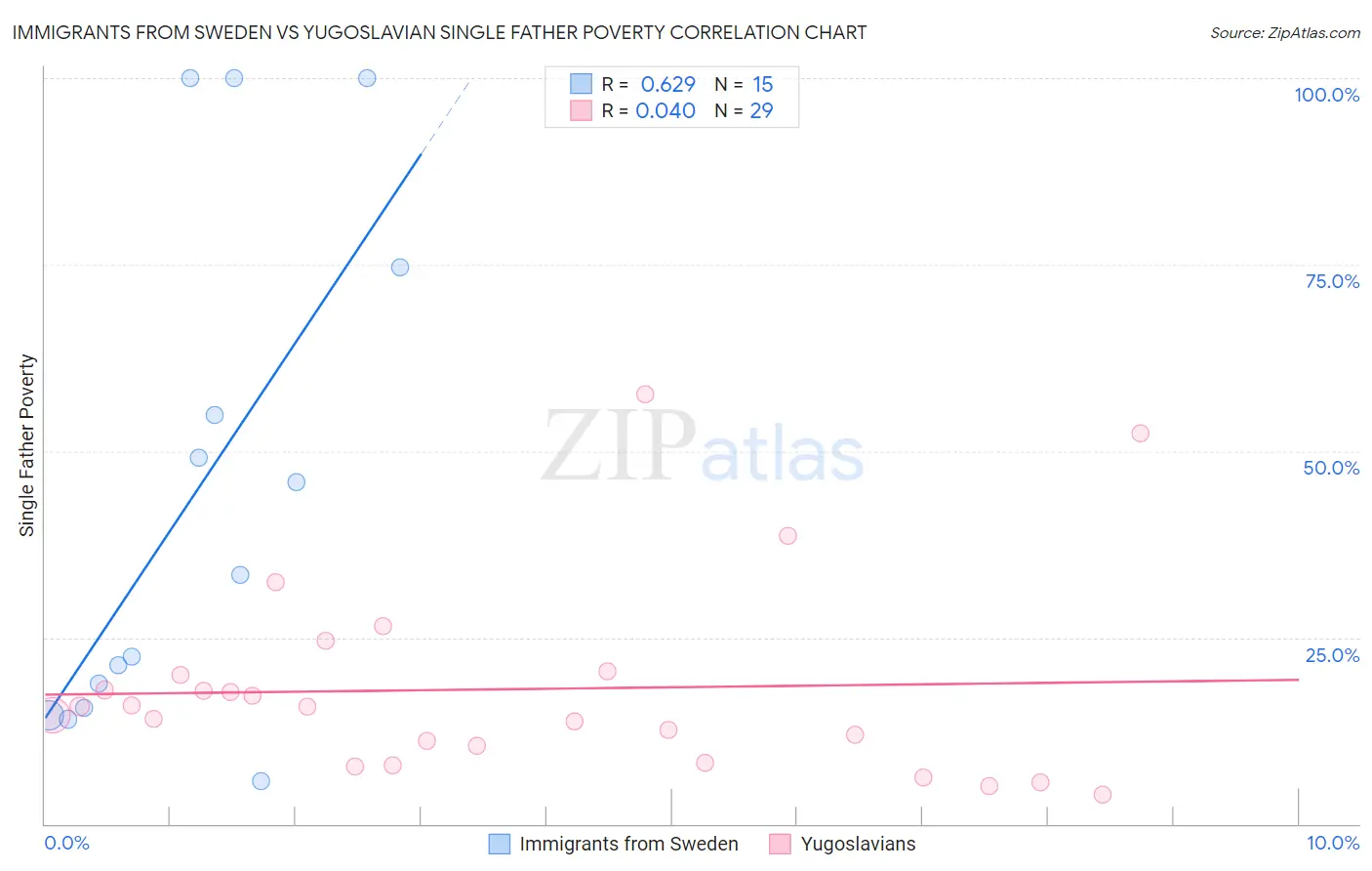 Immigrants from Sweden vs Yugoslavian Single Father Poverty