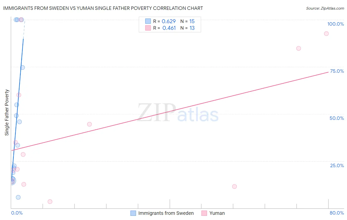 Immigrants from Sweden vs Yuman Single Father Poverty