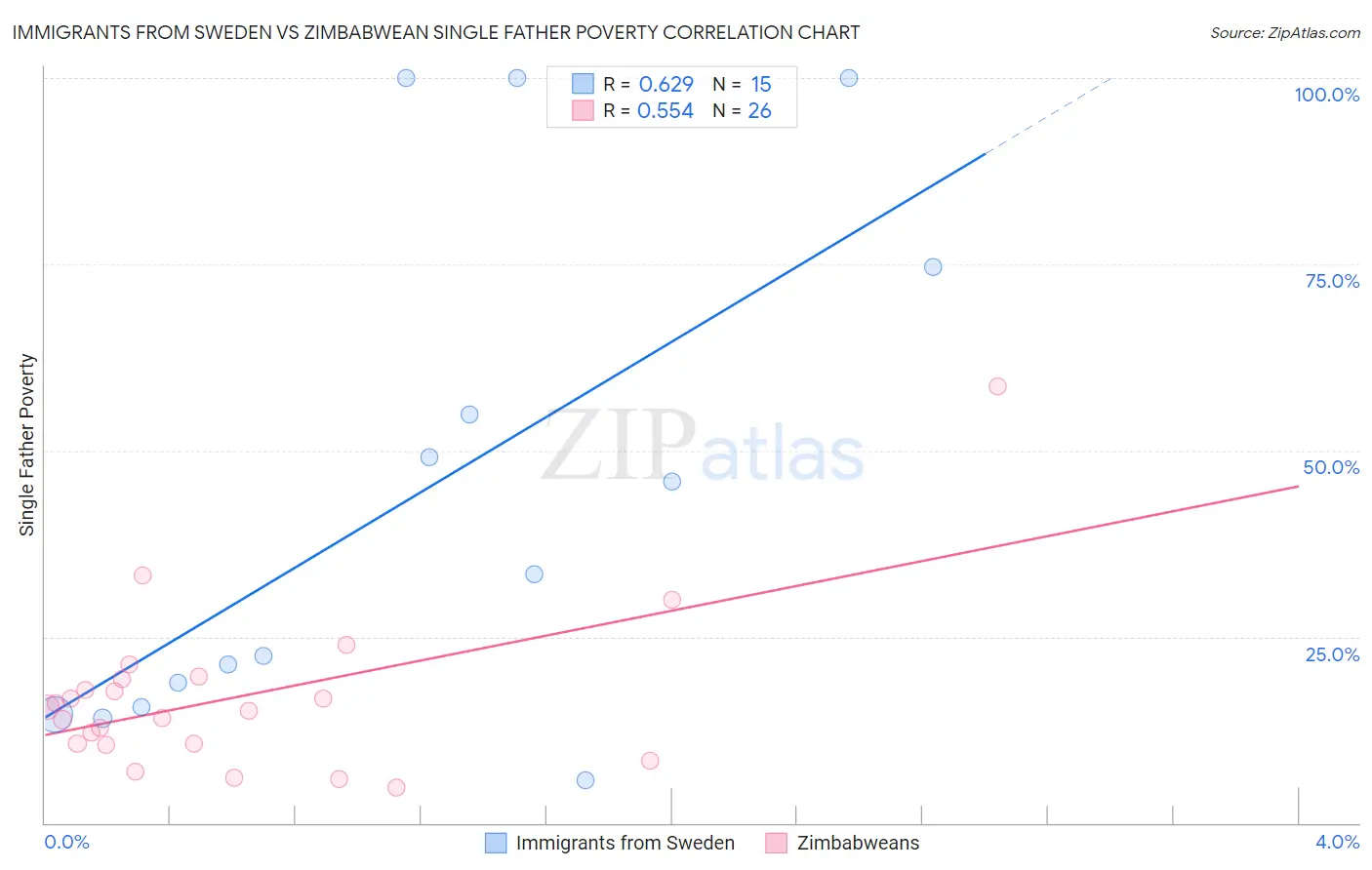 Immigrants from Sweden vs Zimbabwean Single Father Poverty