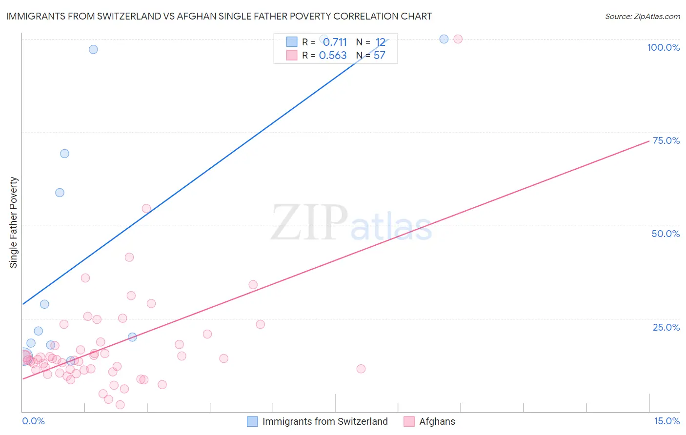 Immigrants from Switzerland vs Afghan Single Father Poverty