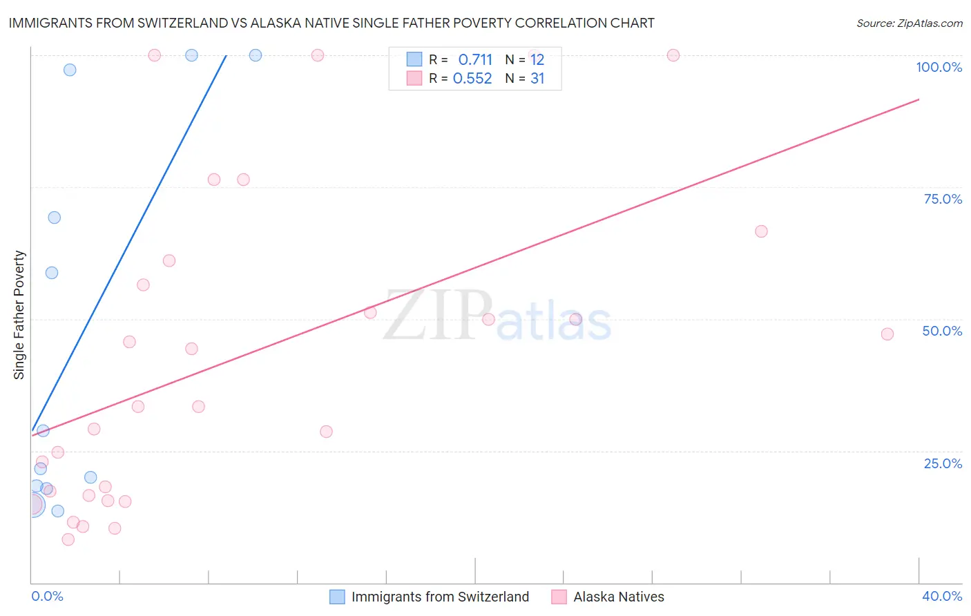 Immigrants from Switzerland vs Alaska Native Single Father Poverty