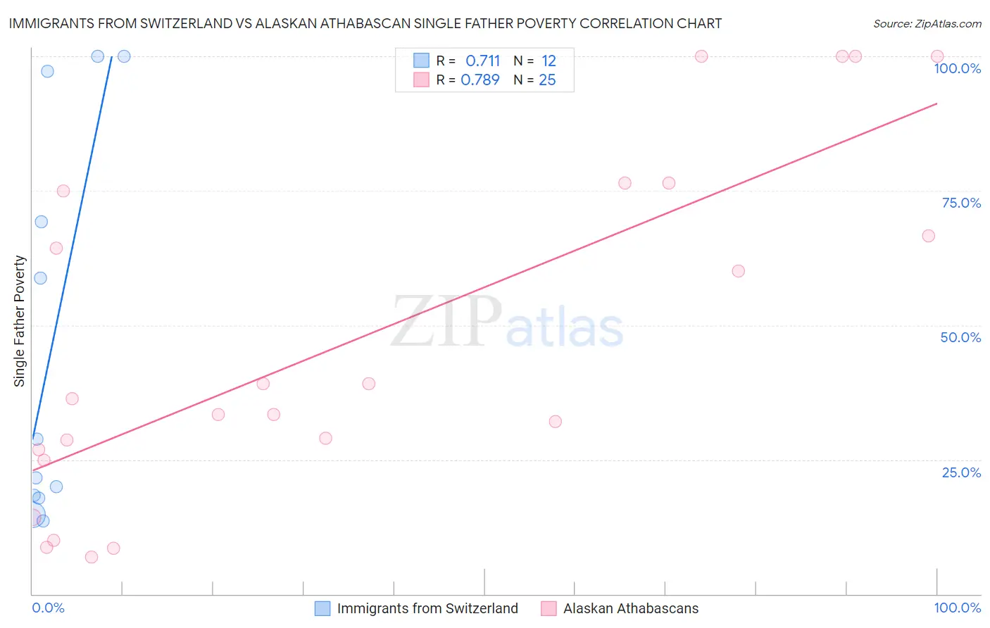 Immigrants from Switzerland vs Alaskan Athabascan Single Father Poverty