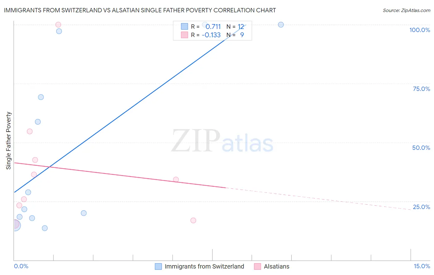 Immigrants from Switzerland vs Alsatian Single Father Poverty