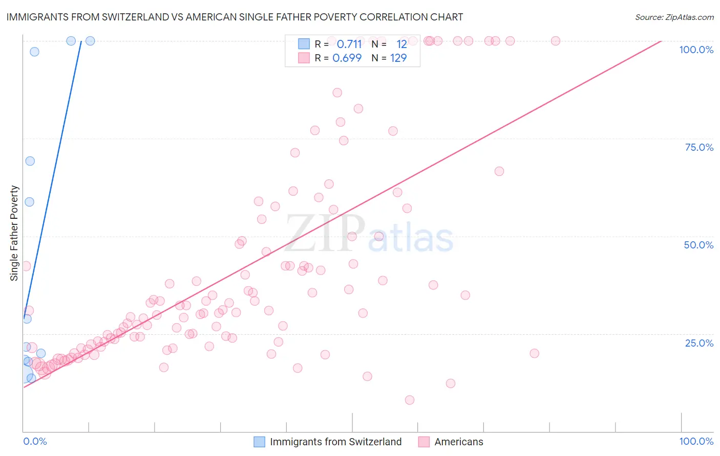 Immigrants from Switzerland vs American Single Father Poverty