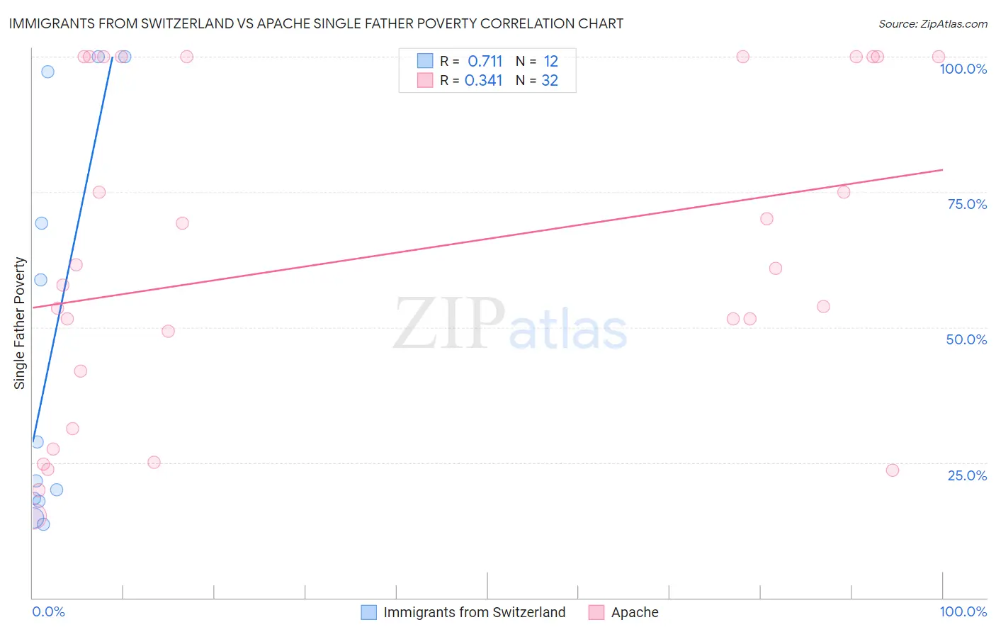 Immigrants from Switzerland vs Apache Single Father Poverty