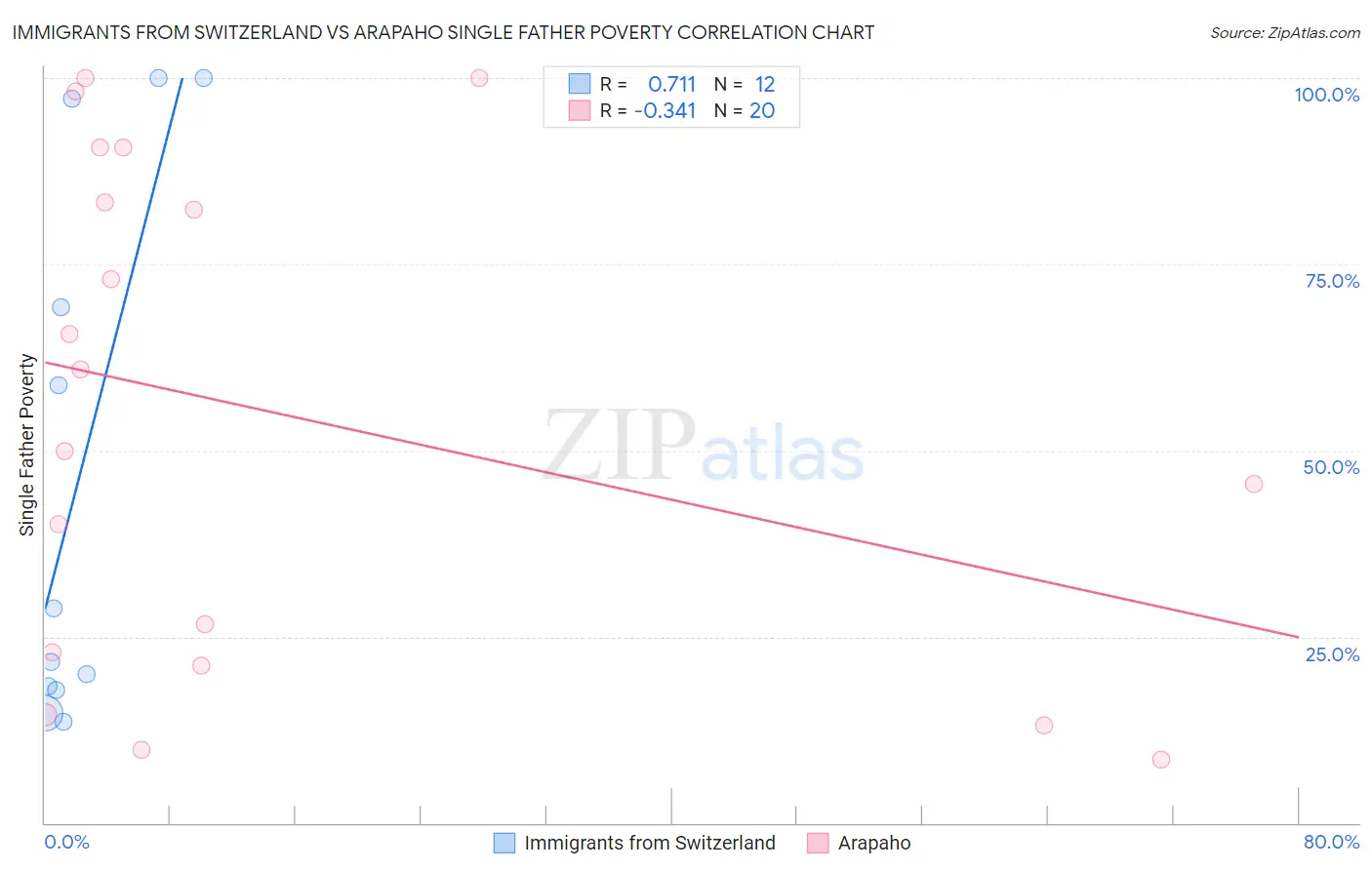 Immigrants from Switzerland vs Arapaho Single Father Poverty
