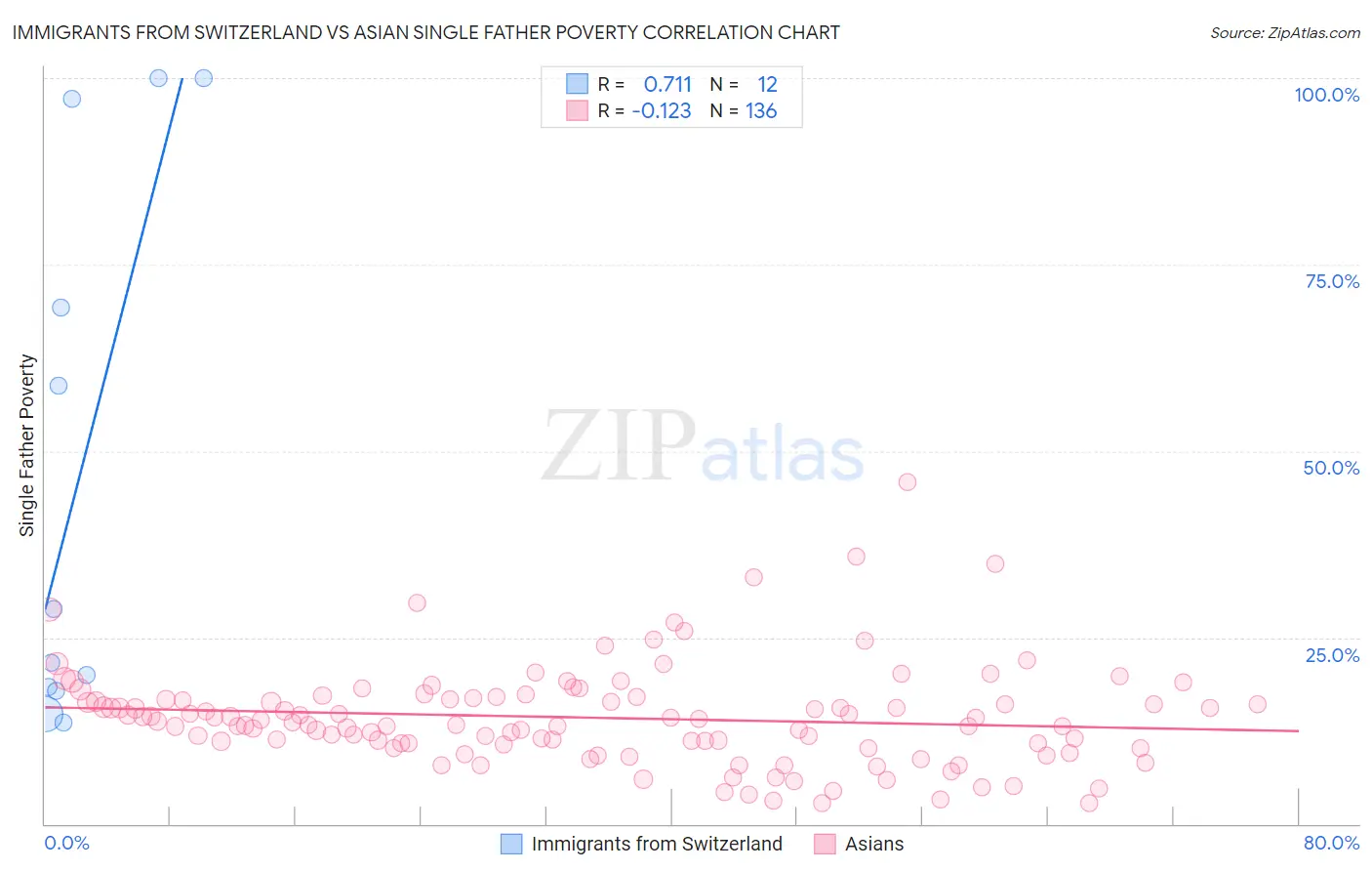 Immigrants from Switzerland vs Asian Single Father Poverty