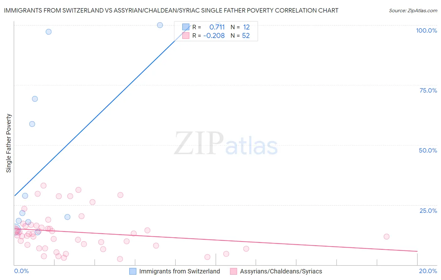 Immigrants from Switzerland vs Assyrian/Chaldean/Syriac Single Father Poverty