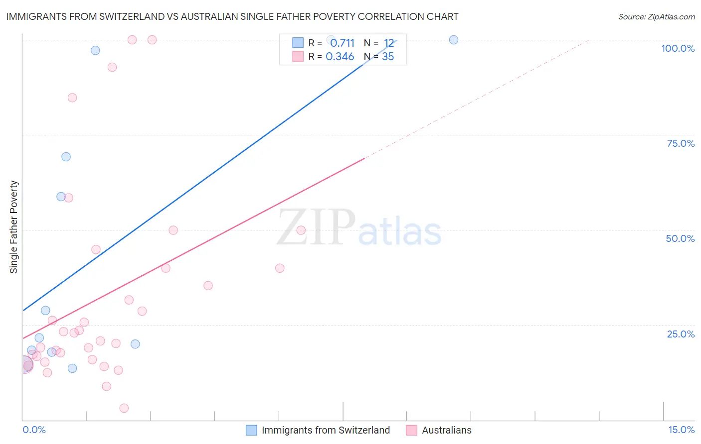 Immigrants from Switzerland vs Australian Single Father Poverty