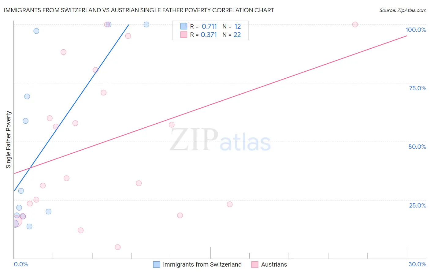 Immigrants from Switzerland vs Austrian Single Father Poverty