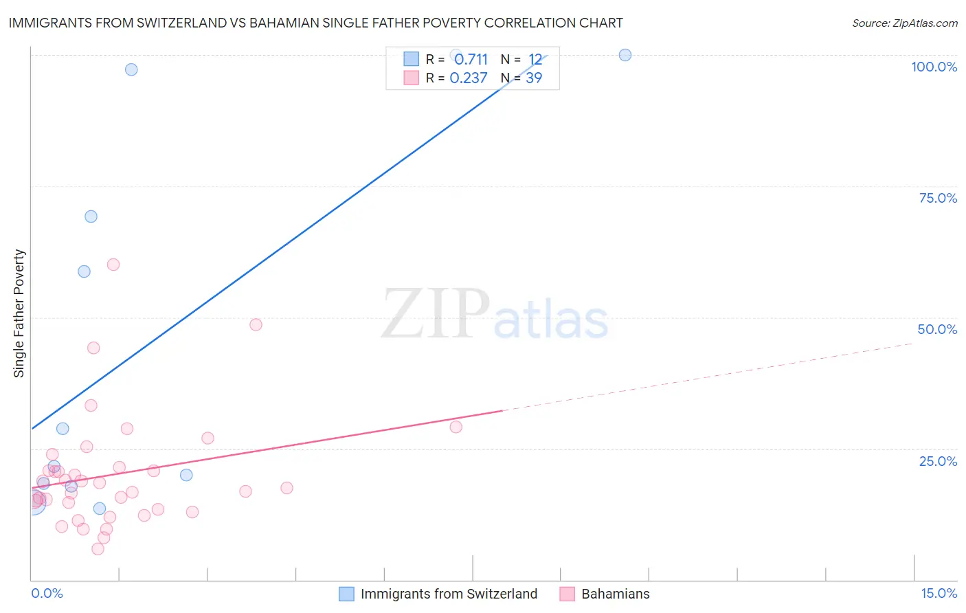 Immigrants from Switzerland vs Bahamian Single Father Poverty