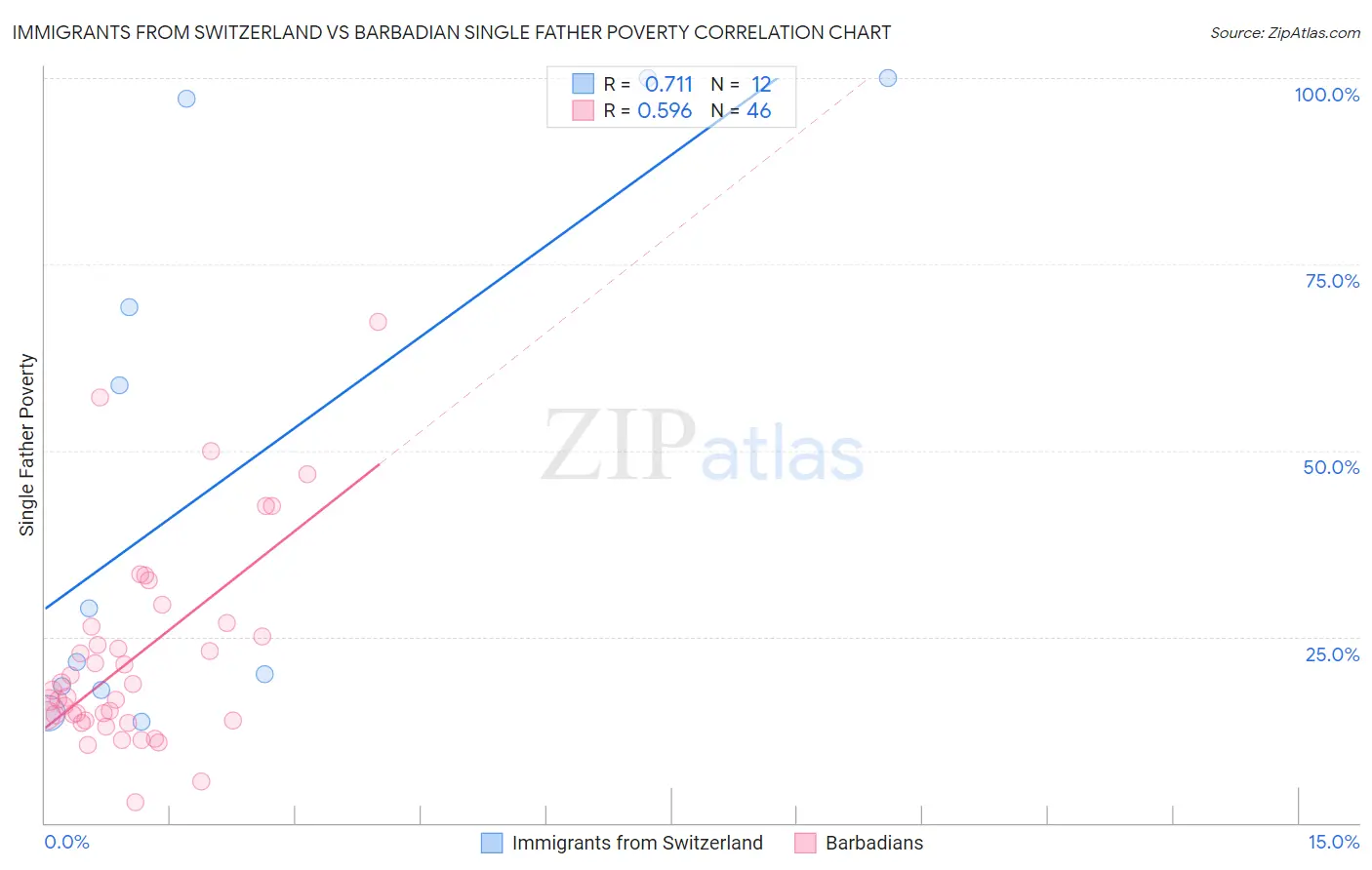 Immigrants from Switzerland vs Barbadian Single Father Poverty