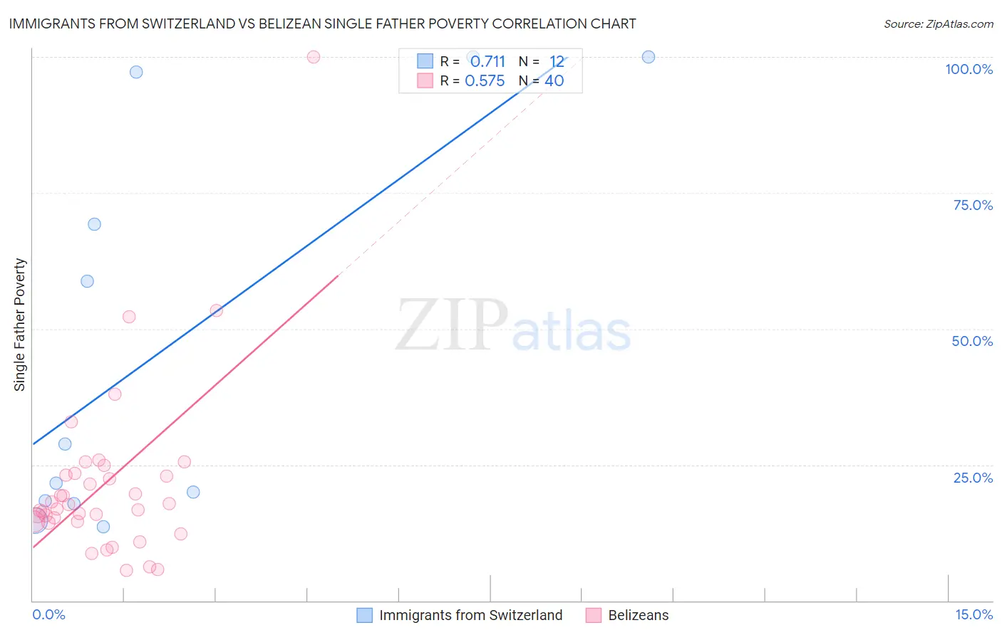 Immigrants from Switzerland vs Belizean Single Father Poverty