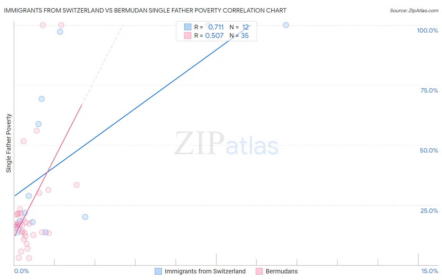 Immigrants from Switzerland vs Bermudan Single Father Poverty