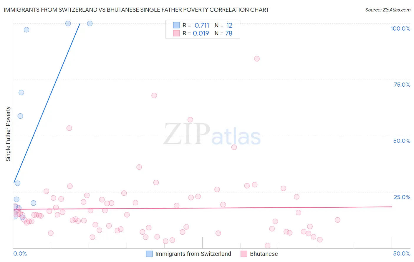 Immigrants from Switzerland vs Bhutanese Single Father Poverty