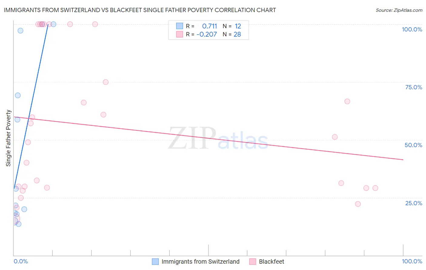 Immigrants from Switzerland vs Blackfeet Single Father Poverty