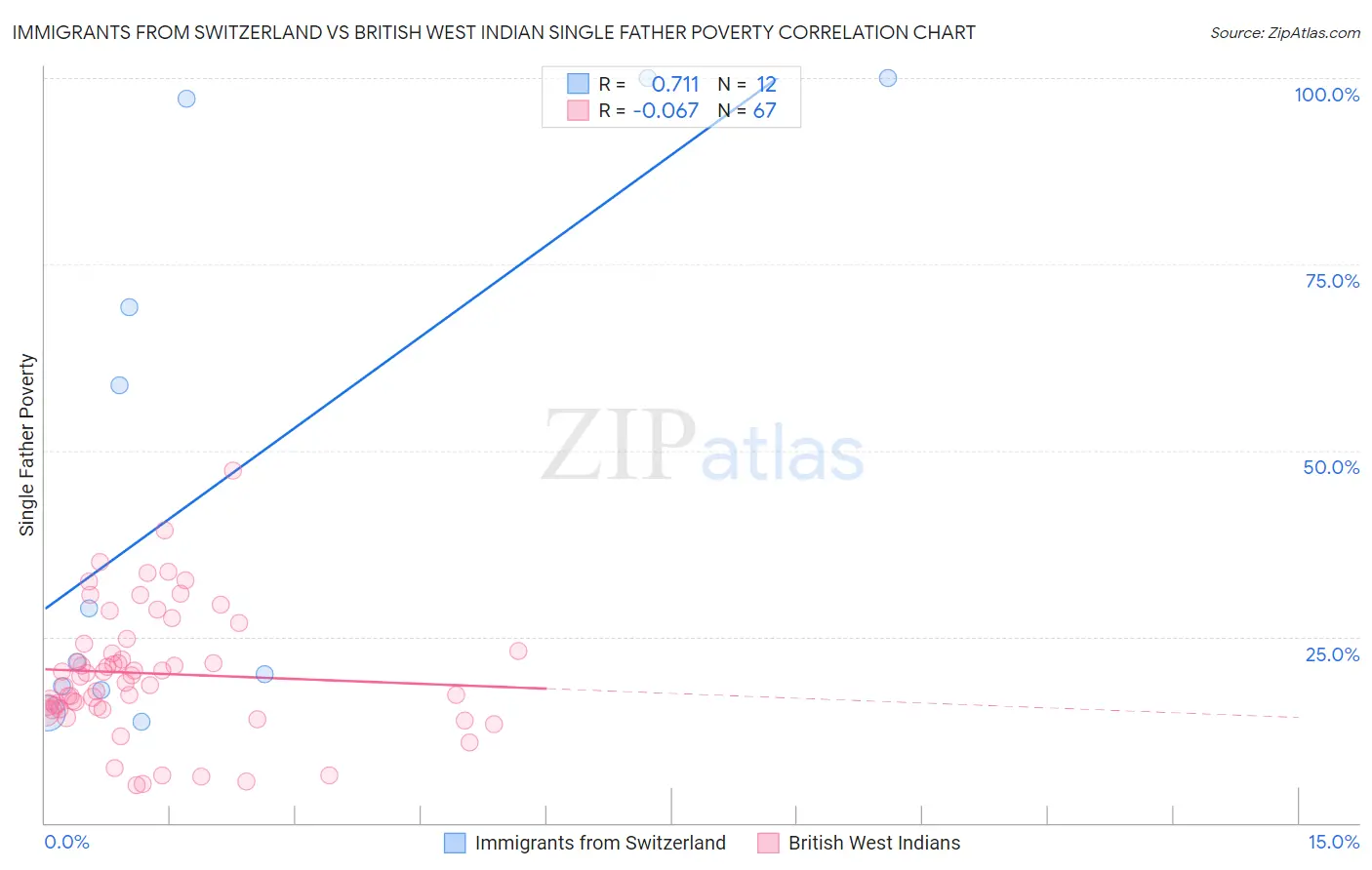 Immigrants from Switzerland vs British West Indian Single Father Poverty