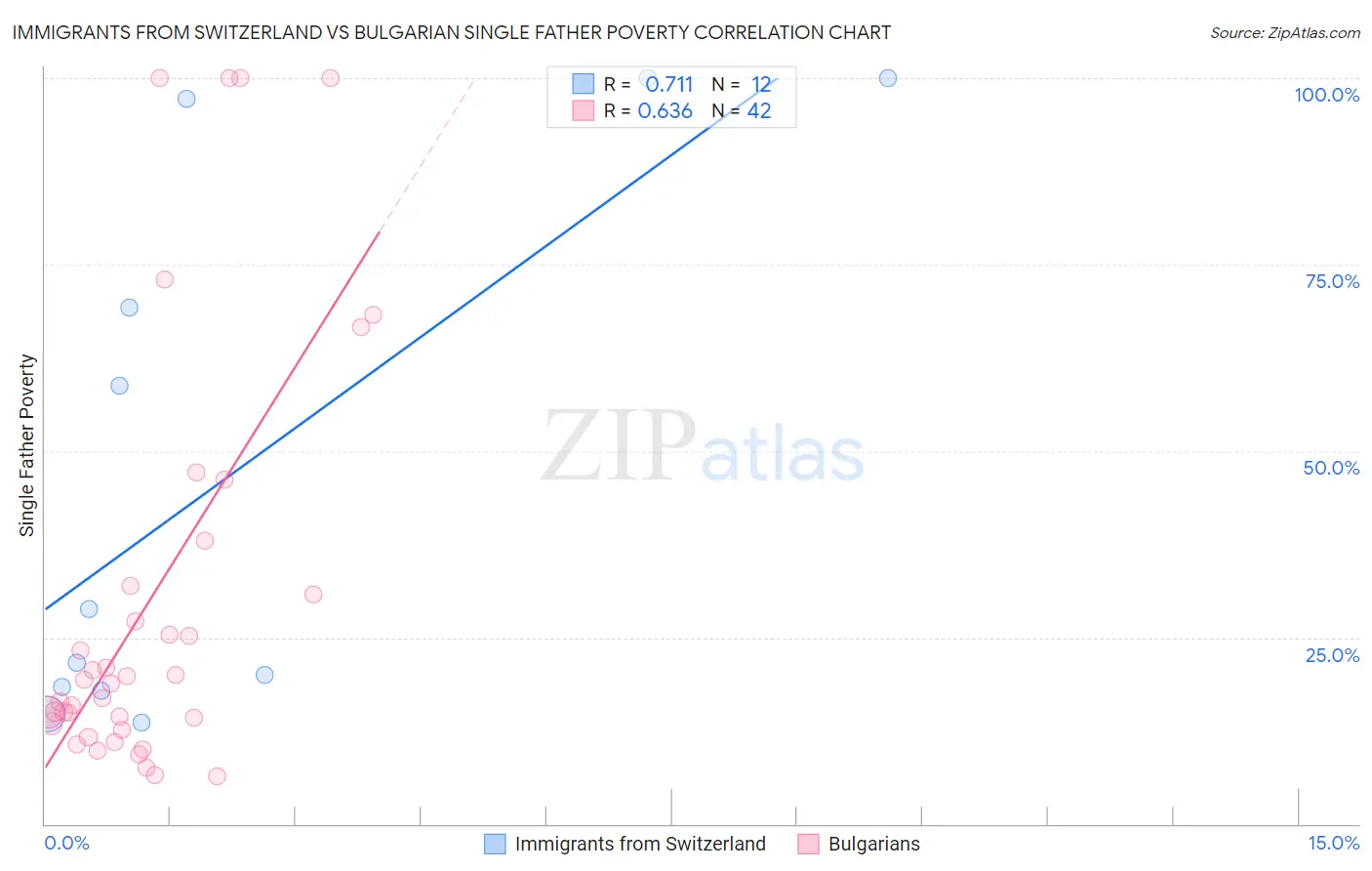 Immigrants from Switzerland vs Bulgarian Single Father Poverty
