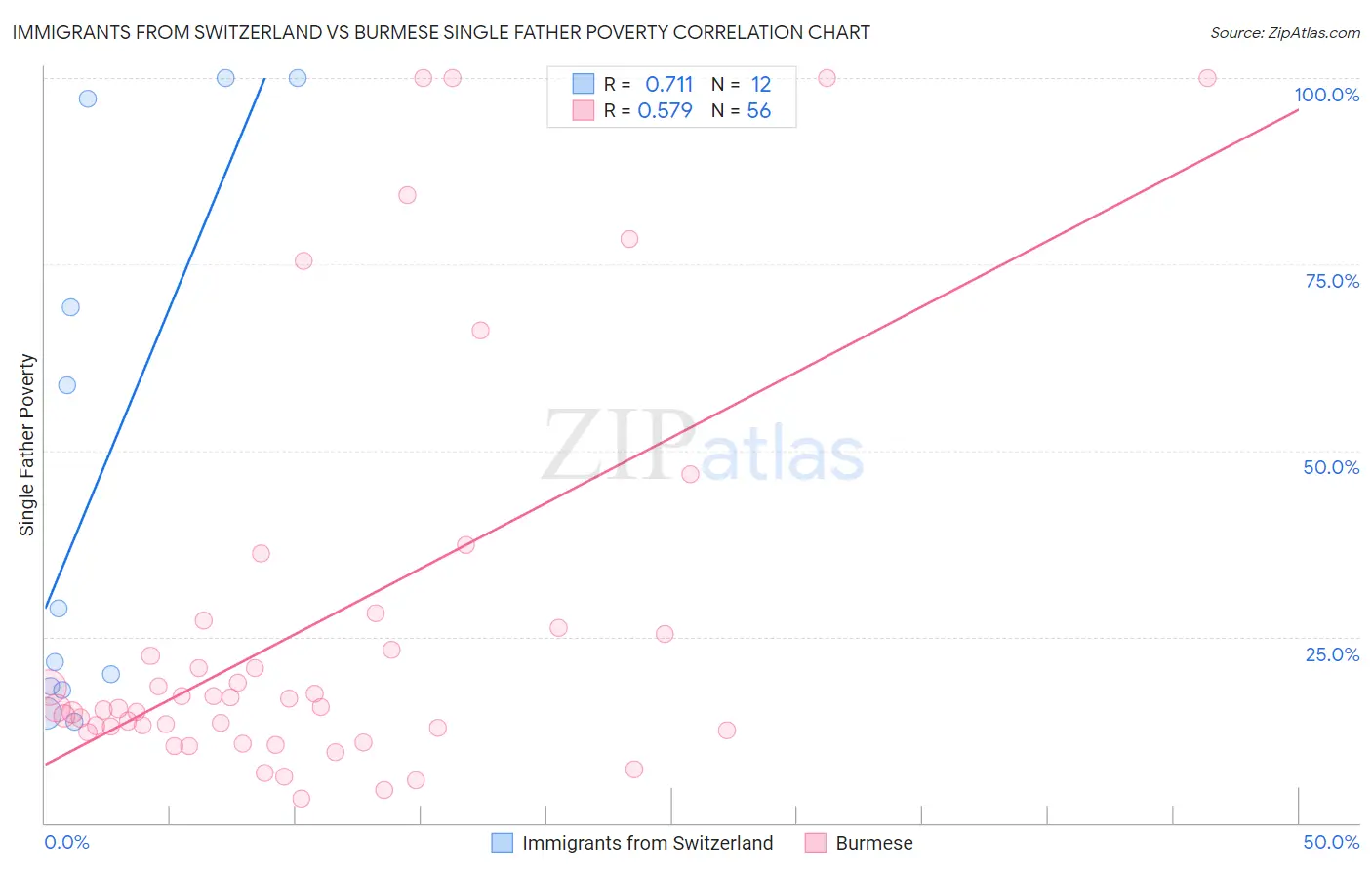 Immigrants from Switzerland vs Burmese Single Father Poverty